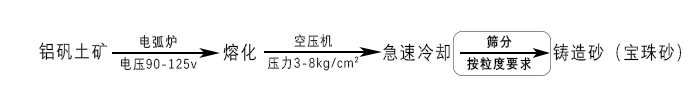 宝珠砂制砂工艺